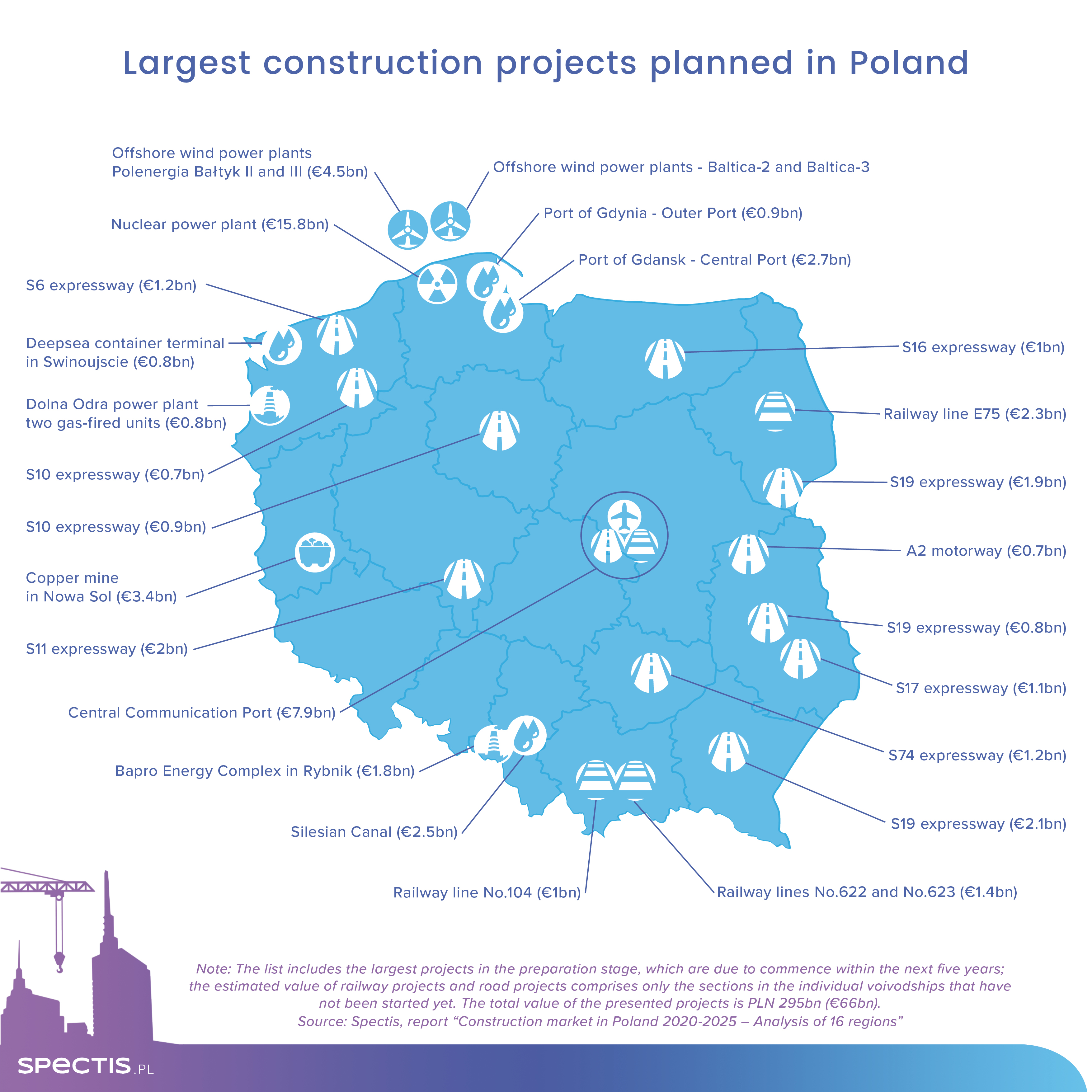 €67bn for implementation of 25 construction mega-projects in Poland